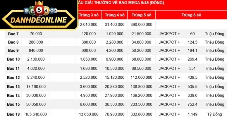 Cơ chế jackpot cộng dồn trong xổ số 6/55